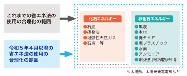 【中古】 改正省エネ法の解説Ｑ＆Ａ エネルギーの使用の合理化に関する法律/ぎょうせい/省エネ法研究会 省エネ法とは？2023年改正のポイントと概要をわかりやすく解説